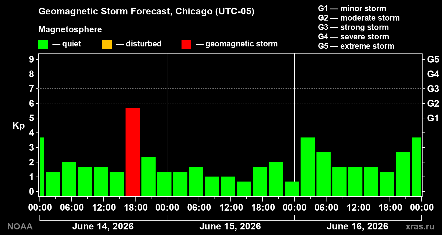 Forecast of the geomagnetic index&nbsp;Kp