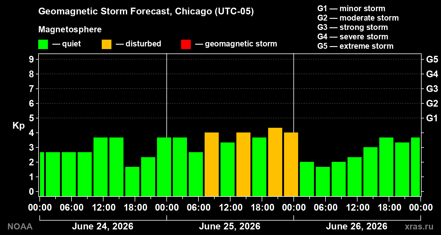 Forecast of the geomagnetic index&nbsp;Kp