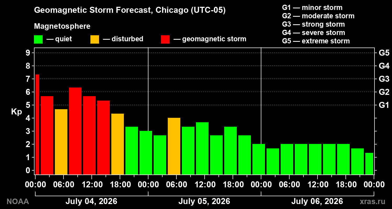 Kp forecast