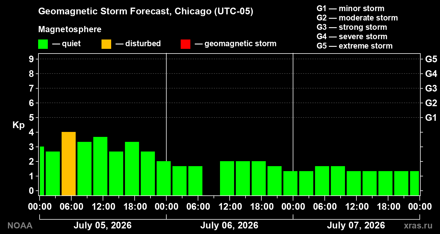 Kp forecast