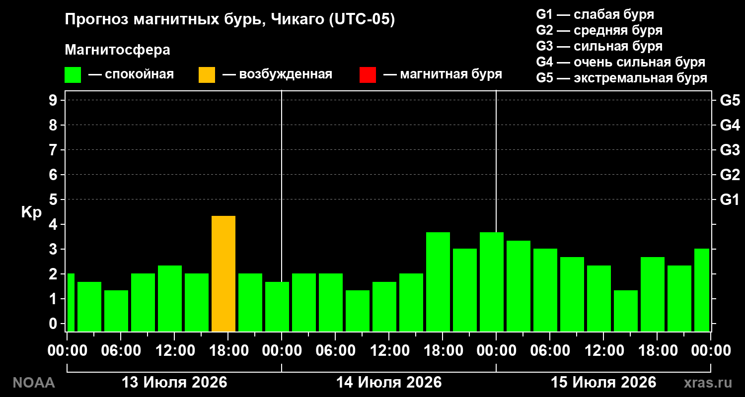 Прогноз геомагнитного индекса Kp на трое суток
