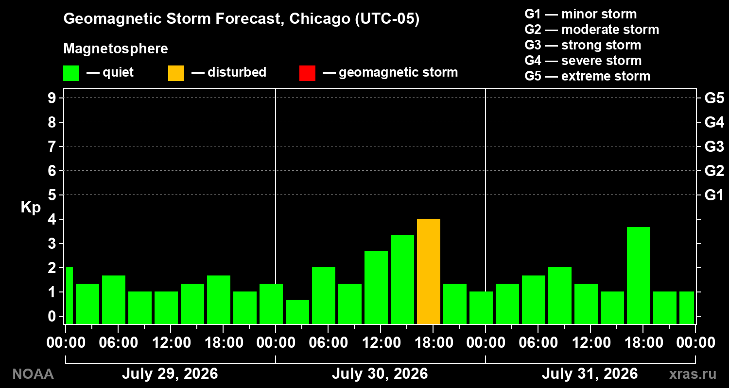 Geomagnetic index Kp forecast for three days
