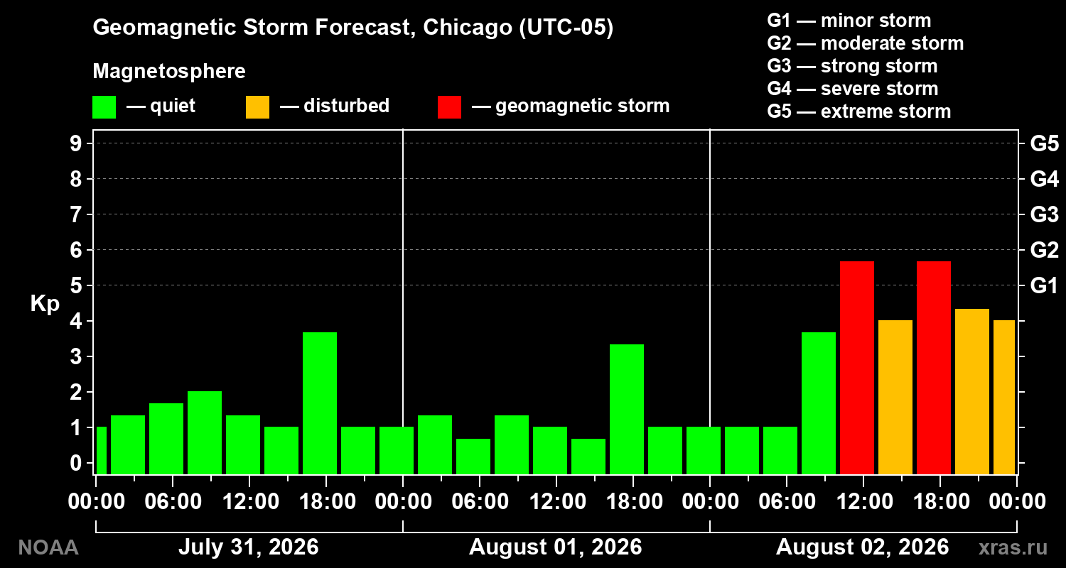 Geomagnetic index Kp forecast for three days