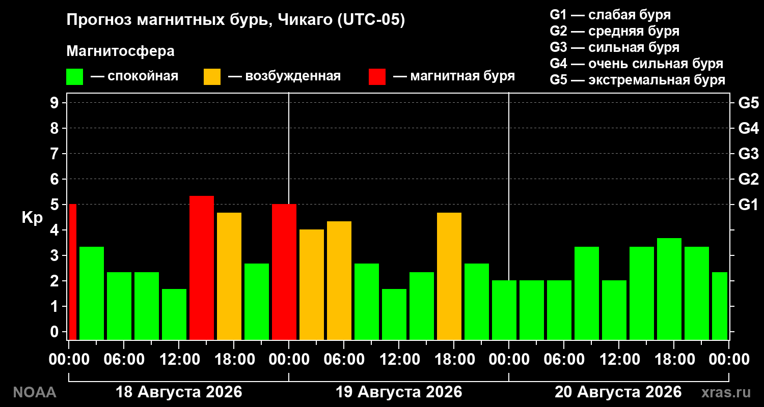 Прогноз геомагнитного индекса Kp на трое суток