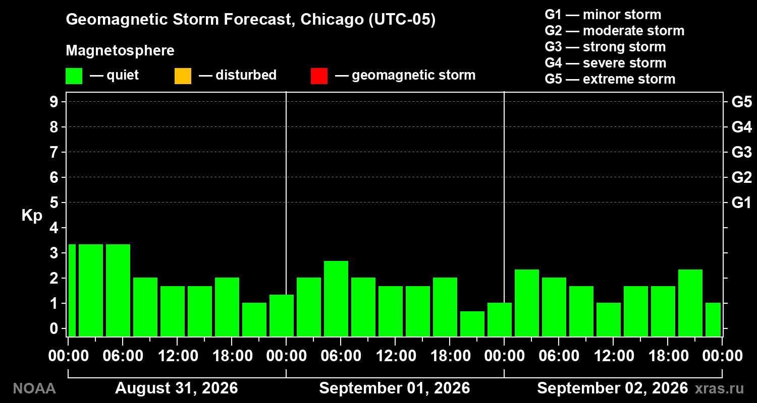 Geomagnetic index Kp forecast for three days