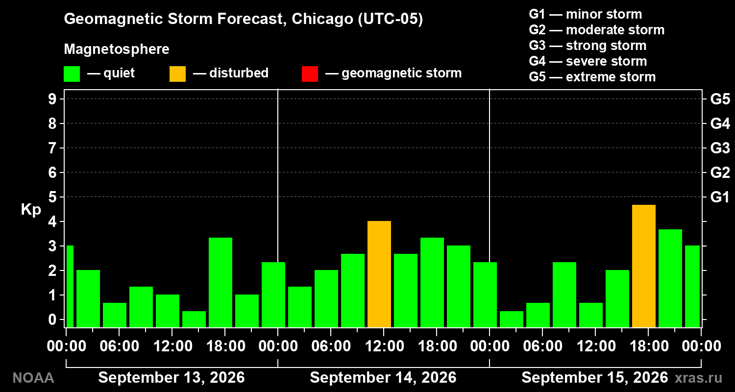 Geomagnetic index Kp forecast for three days