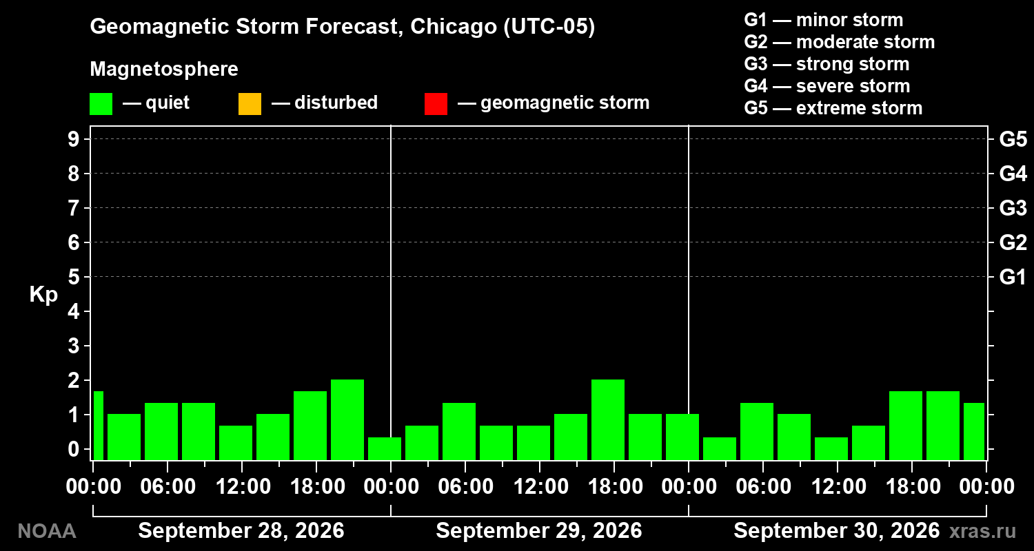 Geomagnetic index Kp forecast for three days