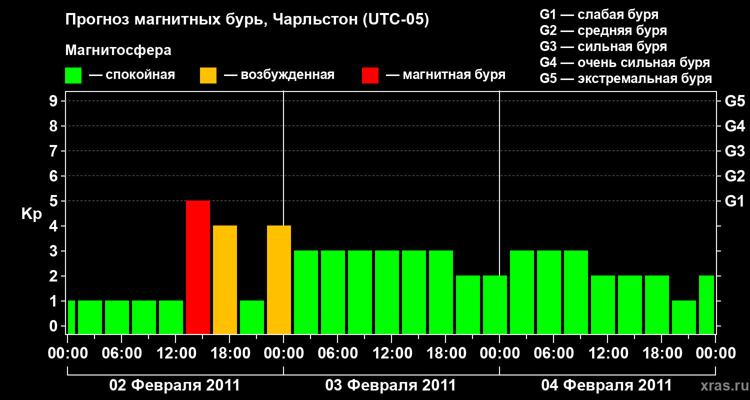Прогноз геомагнитного индекса Kp