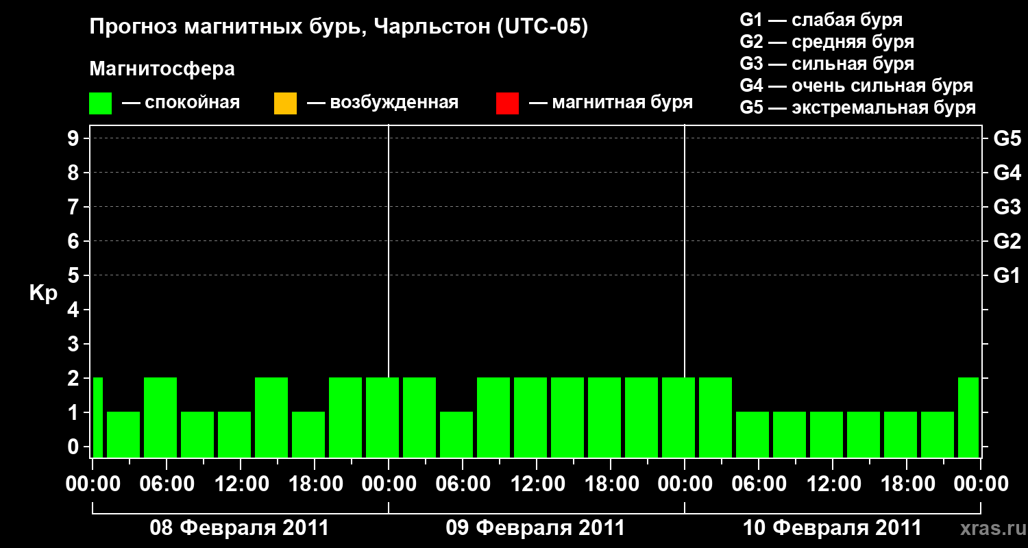 Прогноз геомагнитного индекса Kp