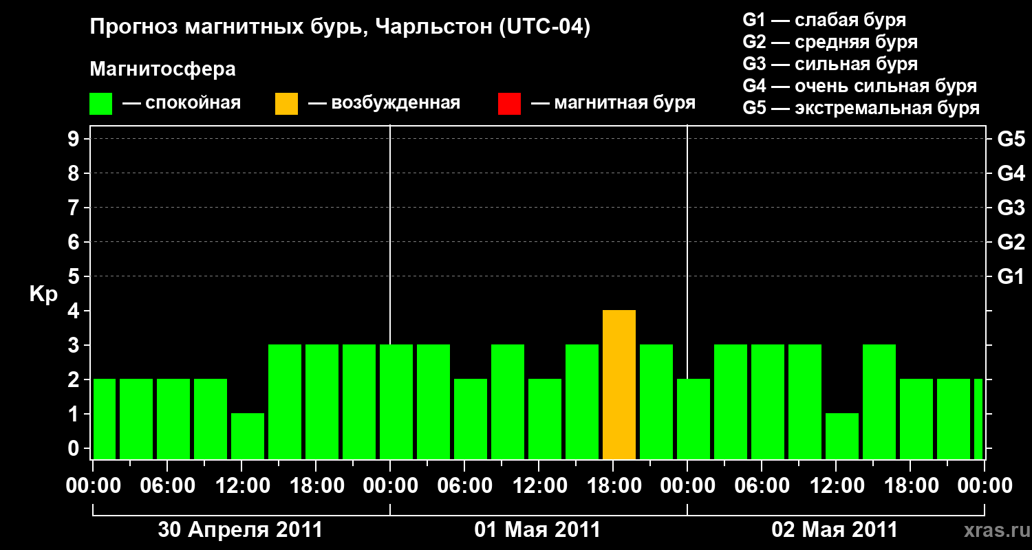 Прогноз геомагнитного индекса Kp