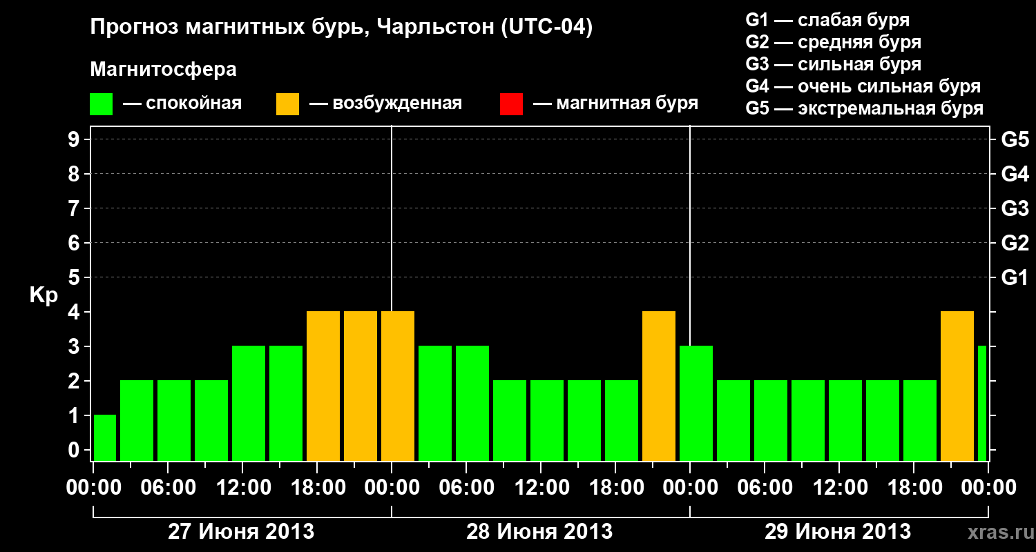 Прогноз геомагнитного индекса Kp