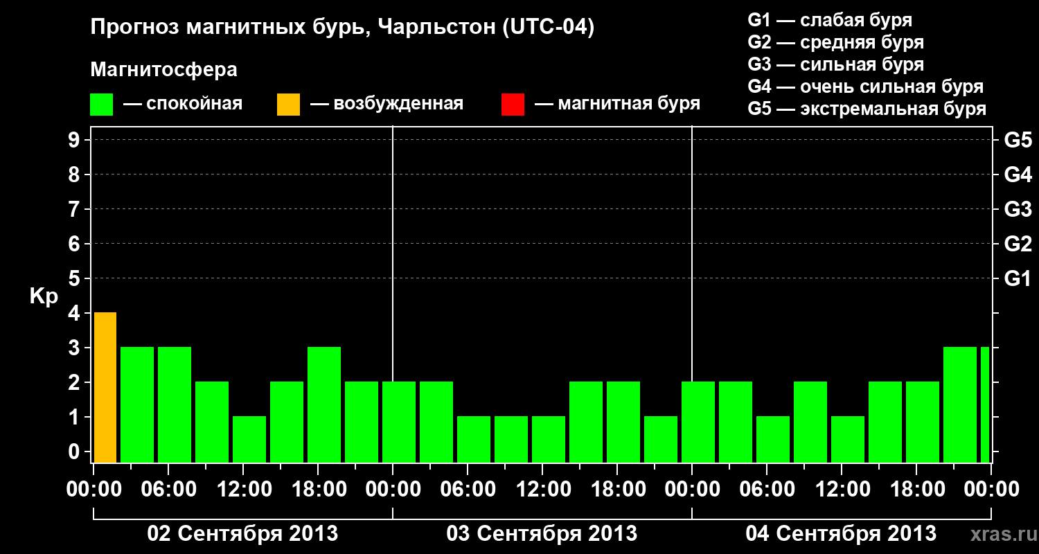Прогноз геомагнитного индекса Kp
