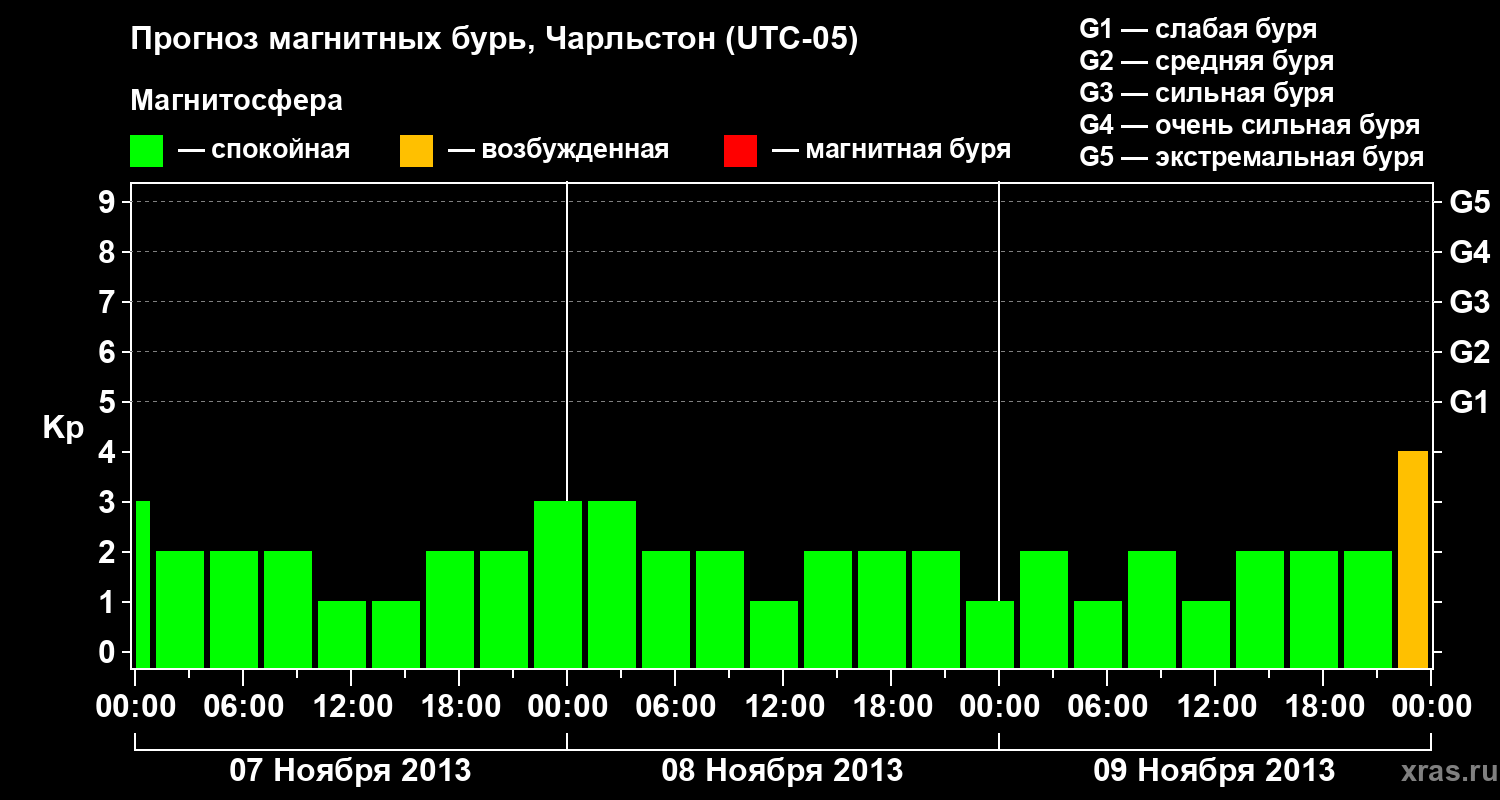 Прогноз геомагнитного индекса Kp