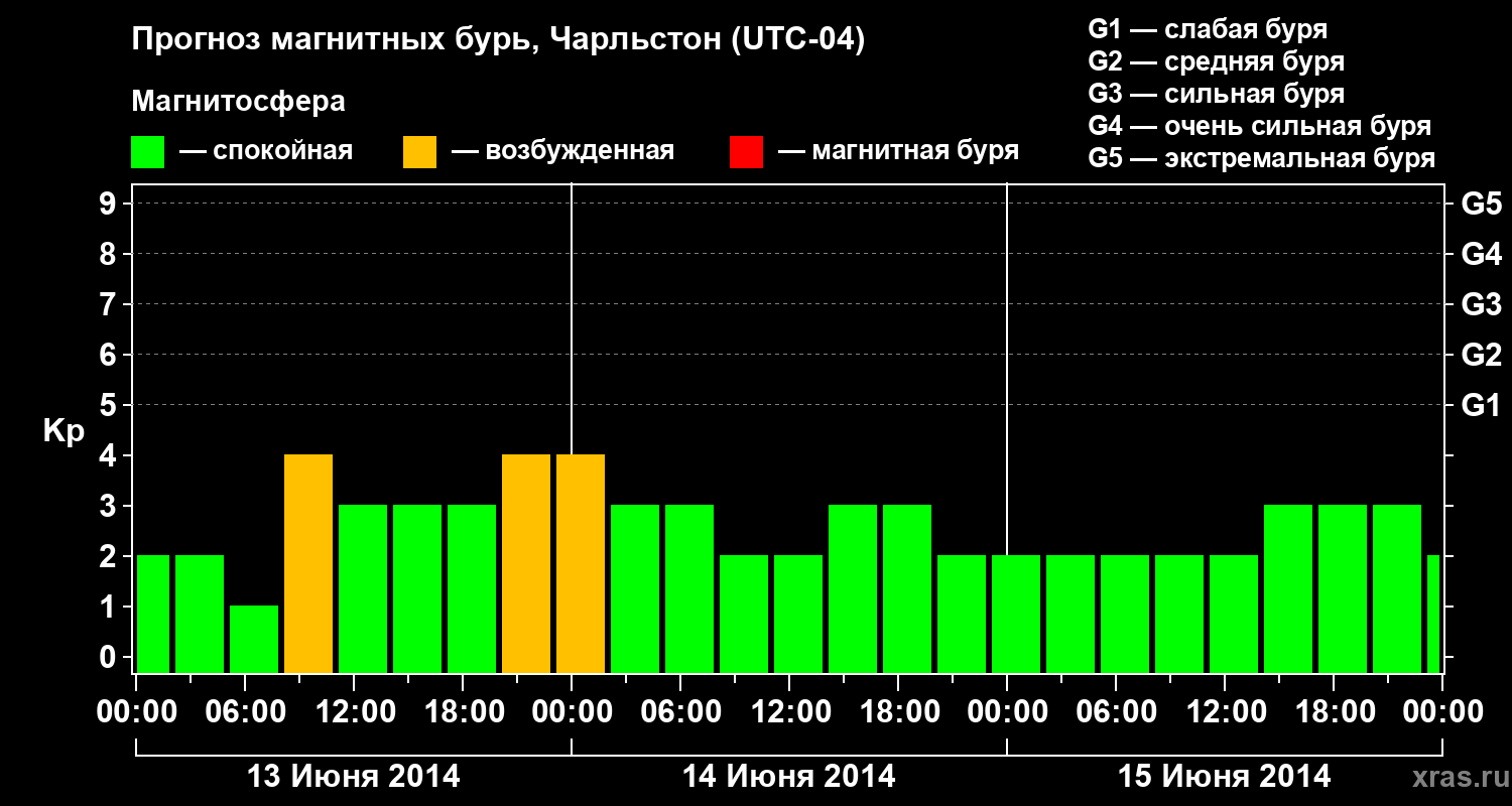 Прогноз геомагнитного индекса Kp
