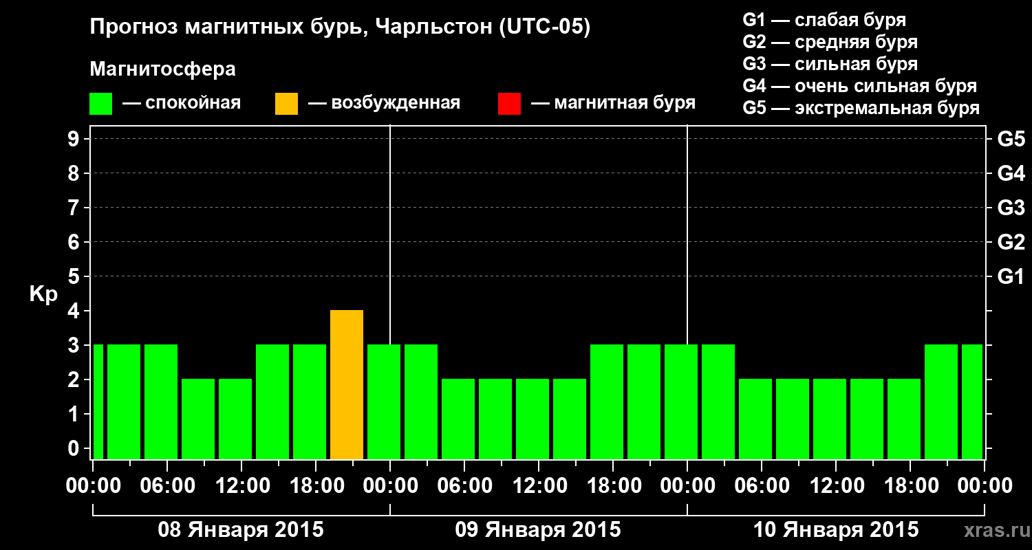 Прогноз геомагнитного индекса Kp