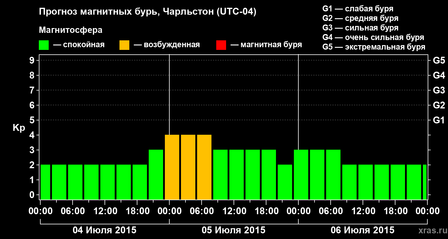 Прогноз геомагнитного индекса Kp