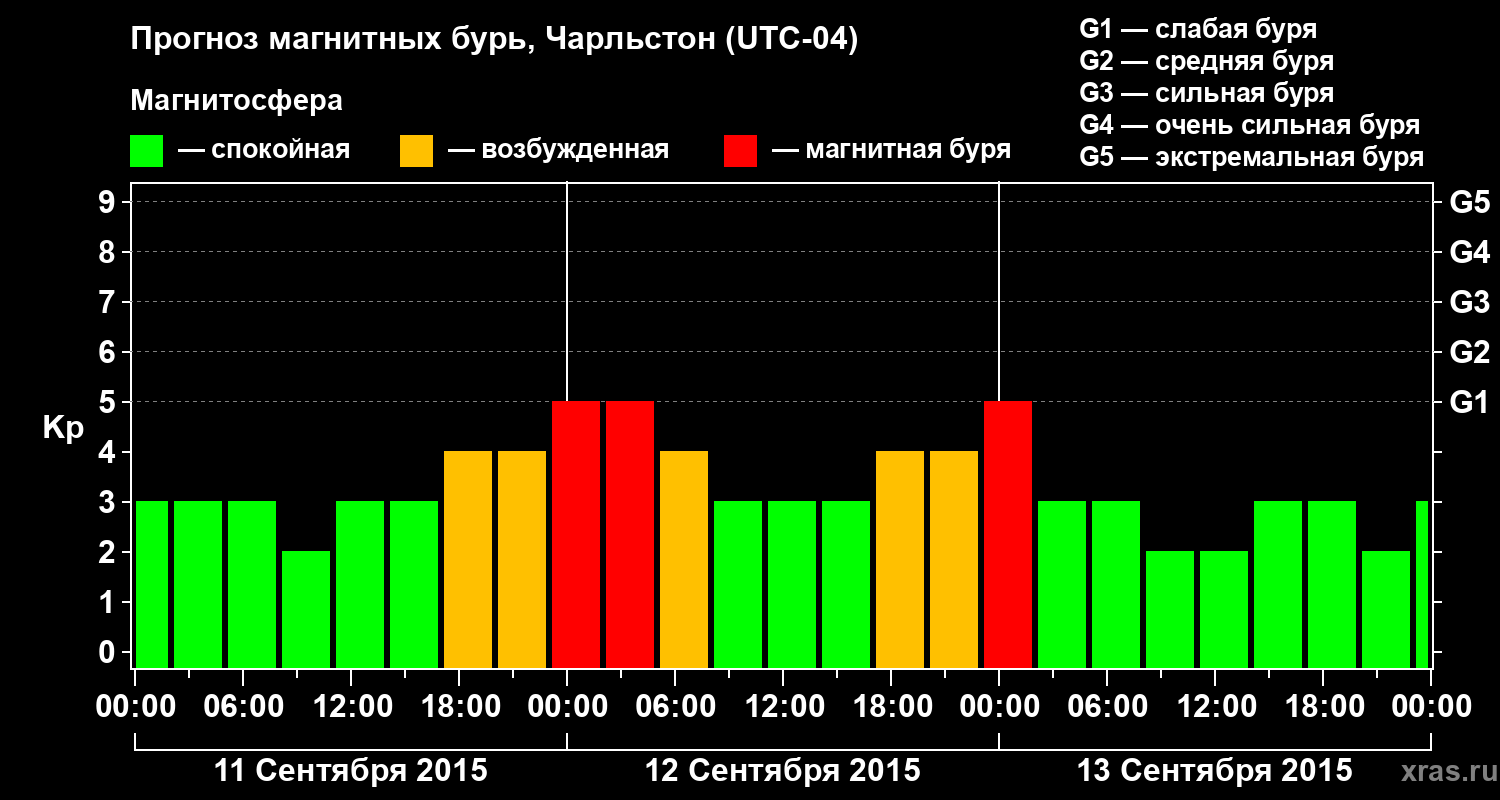Прогноз геомагнитного индекса Kp