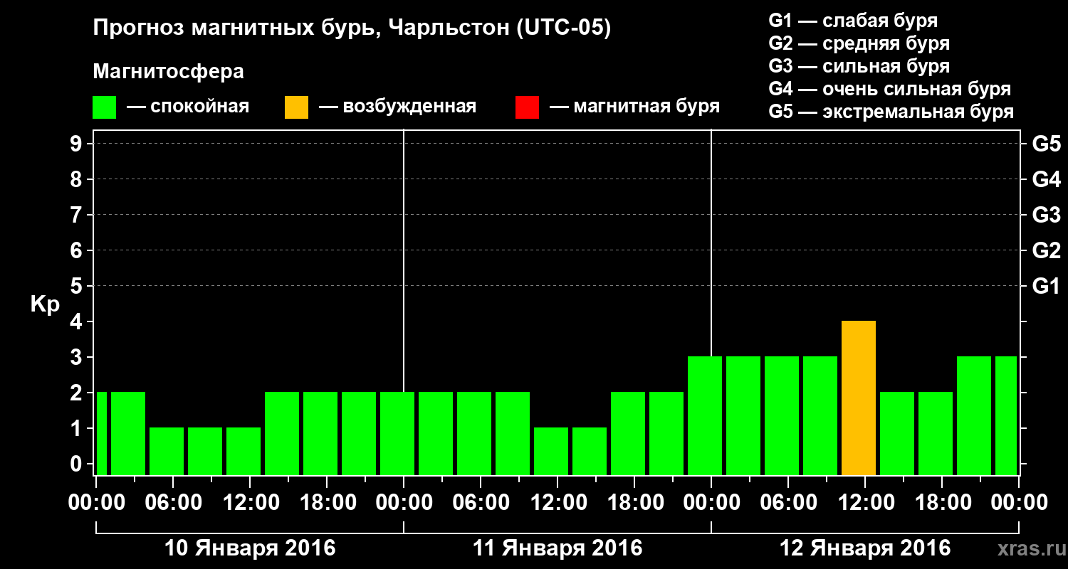 Прогноз геомагнитного индекса Kp