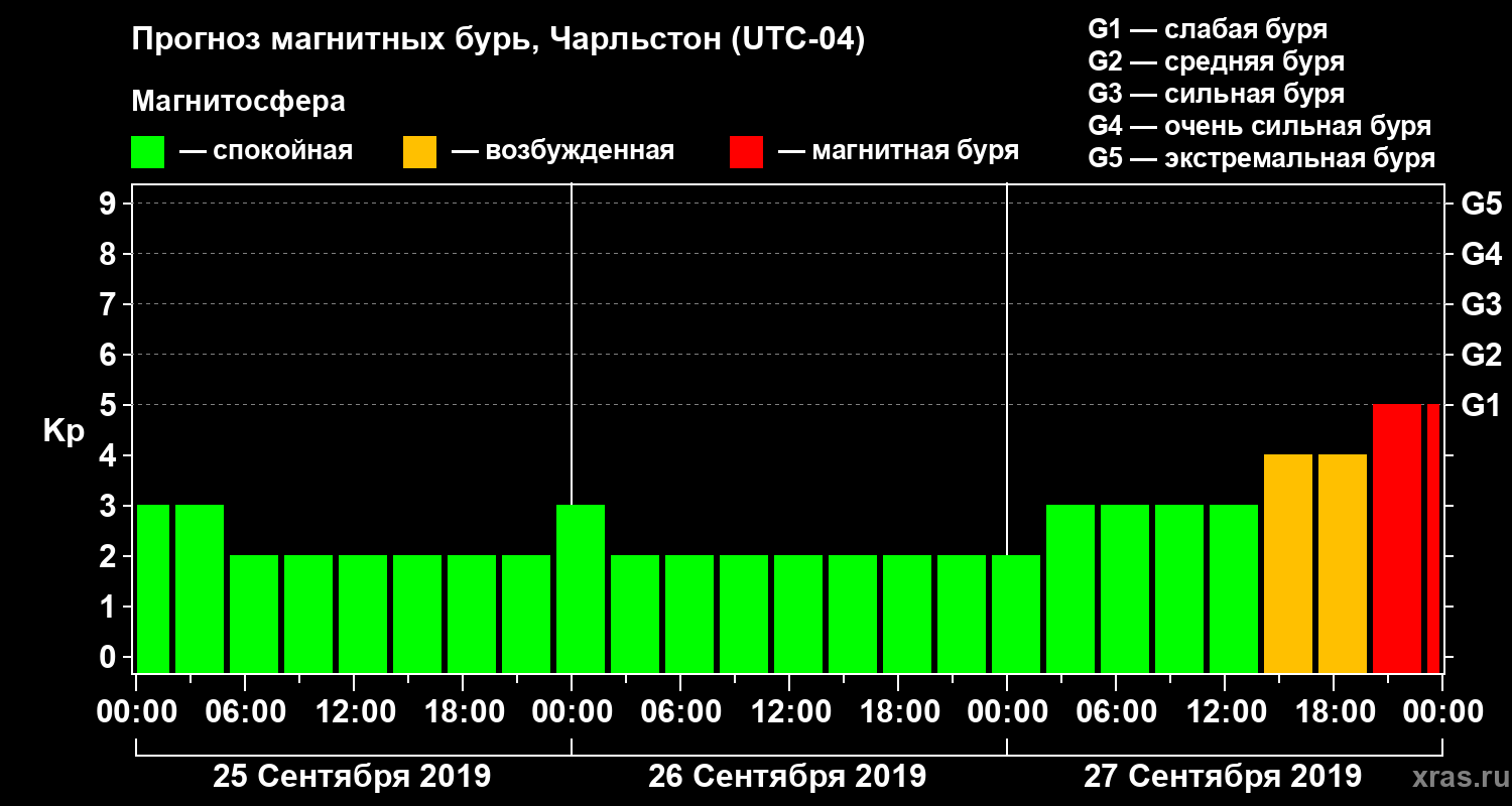 Прогноз геомагнитного индекса Kp