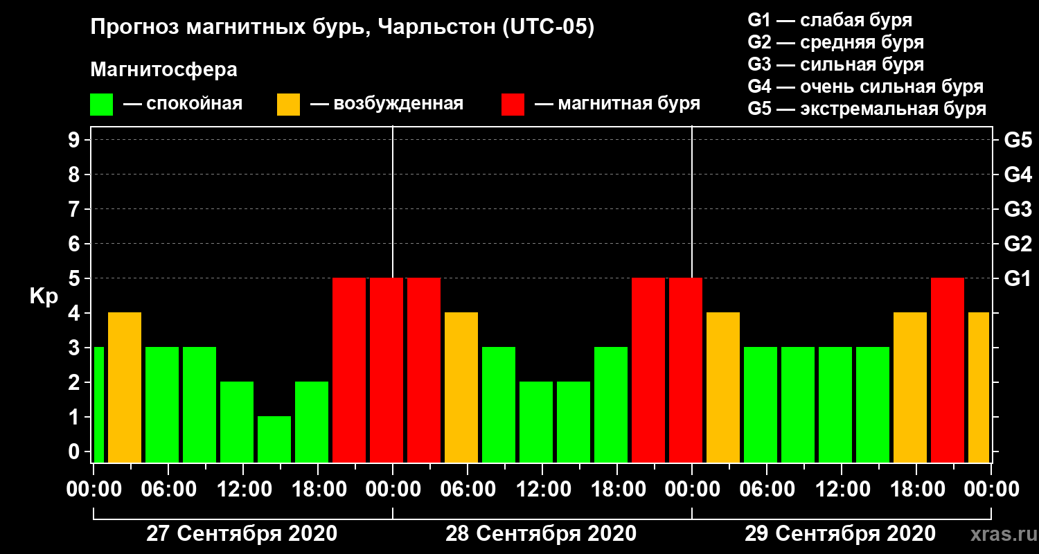 Прогноз геомагнитного индекса Kp