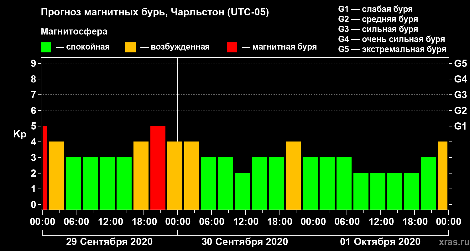Прогноз геомагнитного индекса Kp