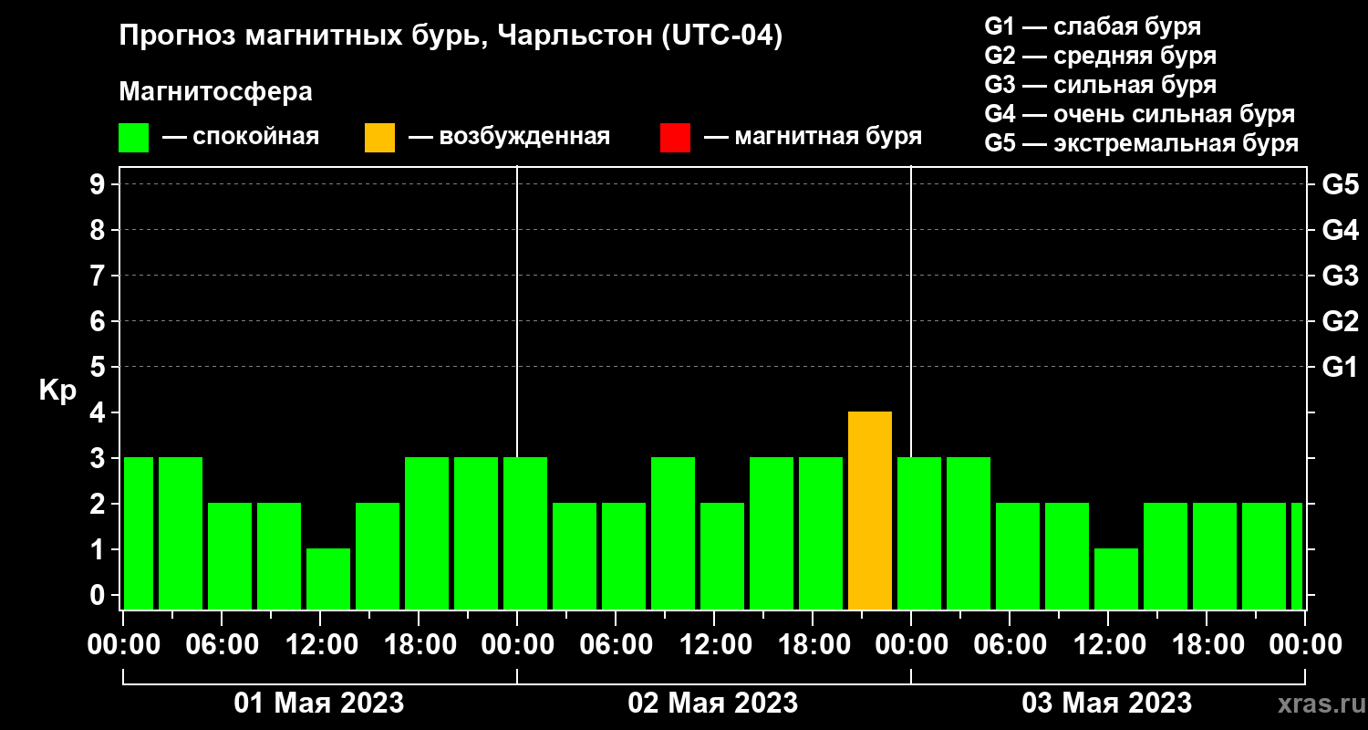 Прогноз геомагнитного индекса Kp