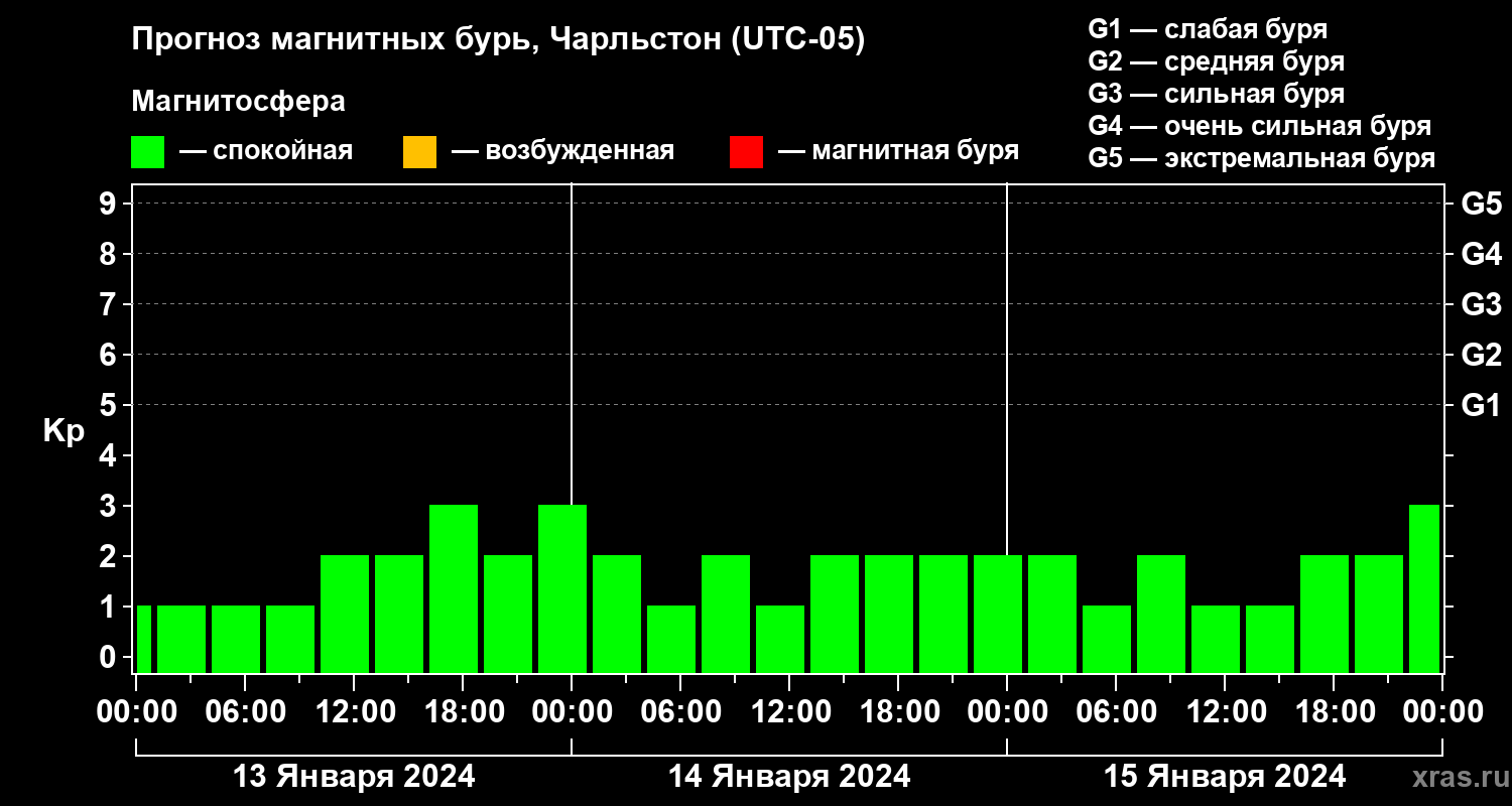 Прогноз геомагнитного индекса Kp