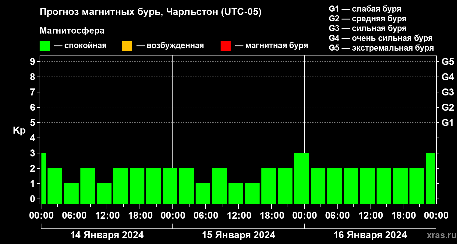 Прогноз геомагнитного индекса Kp