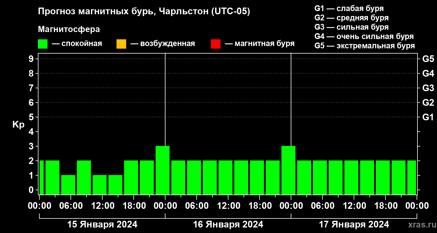Прогноз геомагнитного индекса Kp
