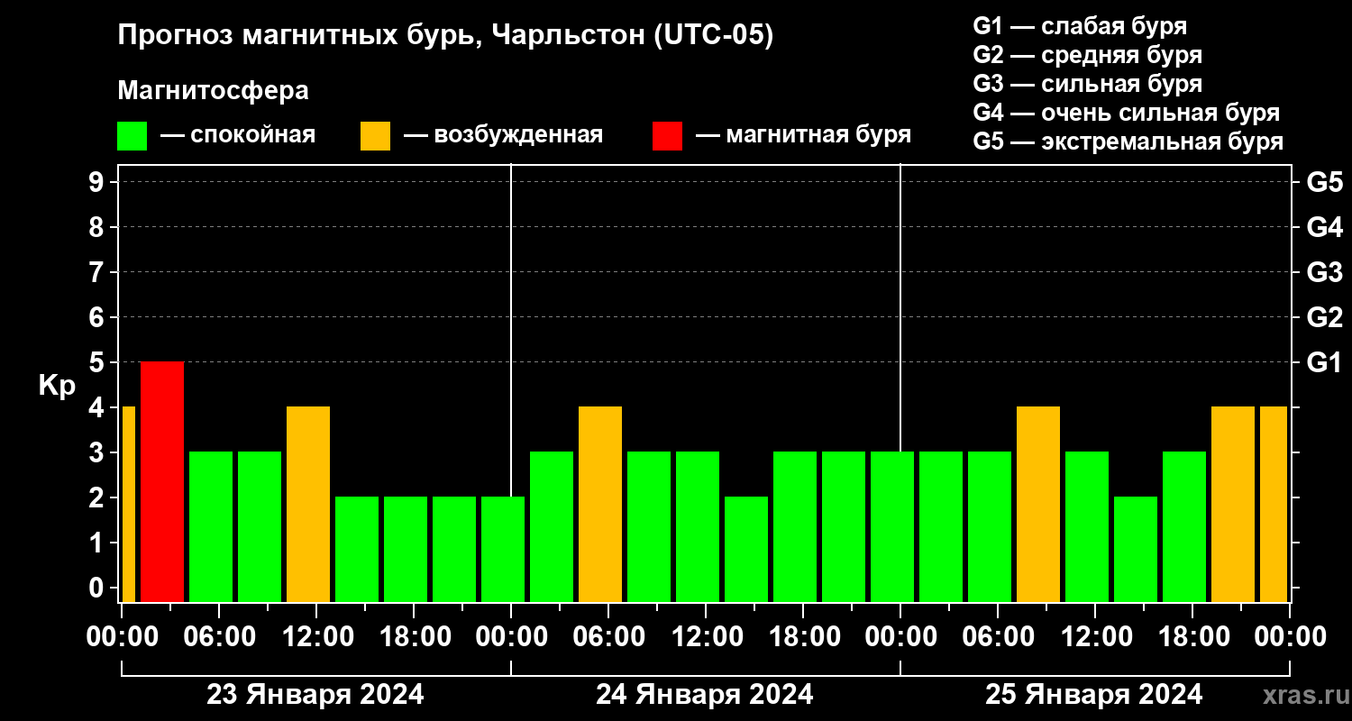 Прогноз геомагнитного индекса Kp