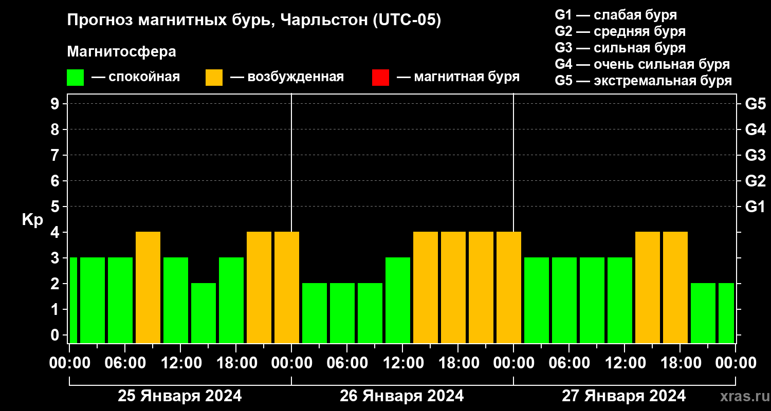 Прогноз геомагнитного индекса Kp