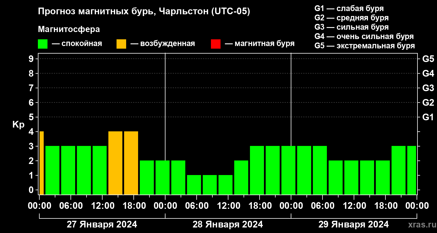 Прогноз геомагнитного индекса Kp