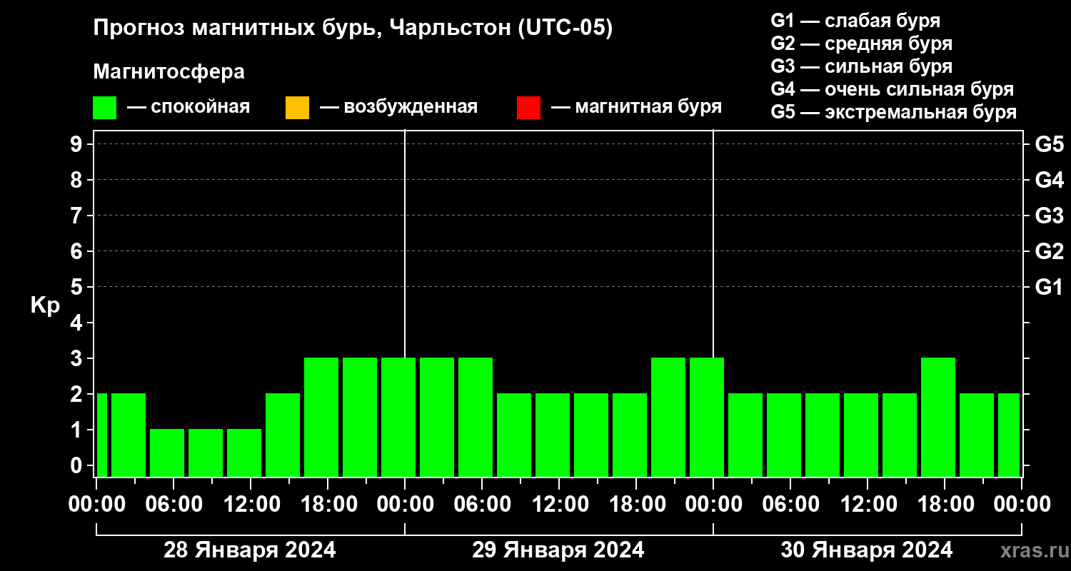 Прогноз геомагнитного индекса Kp