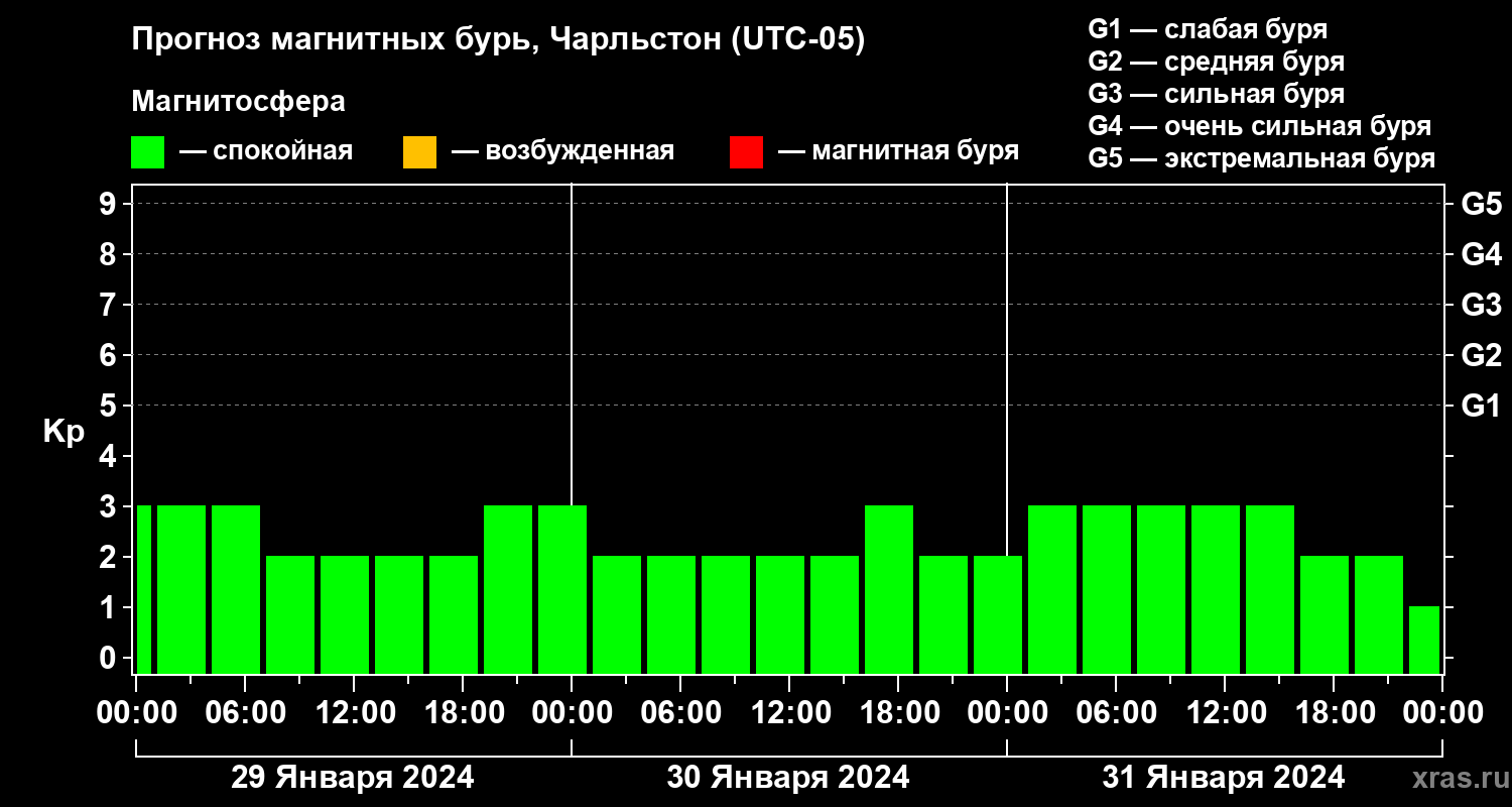 Прогноз геомагнитного индекса Kp