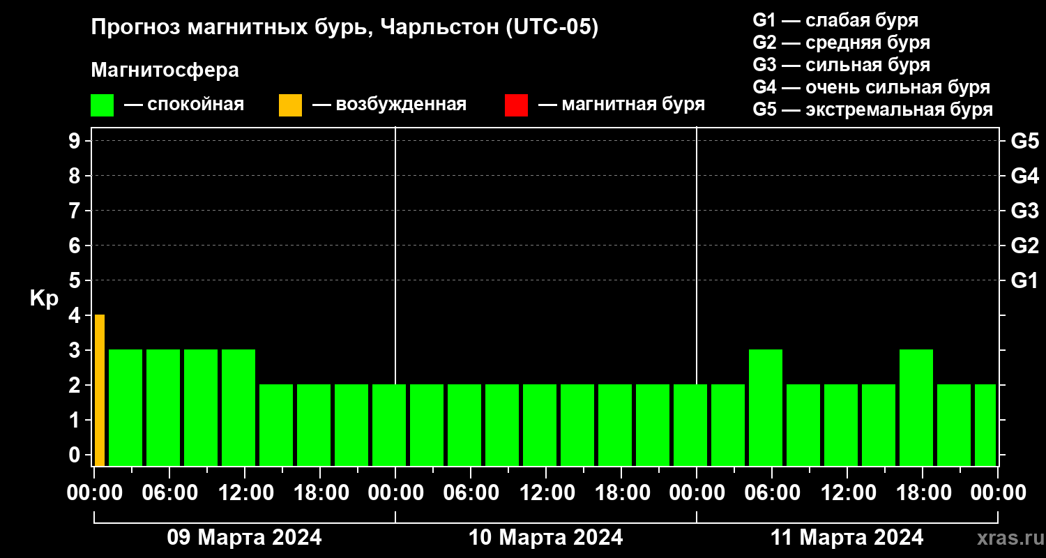 Прогноз геомагнитного индекса Kp