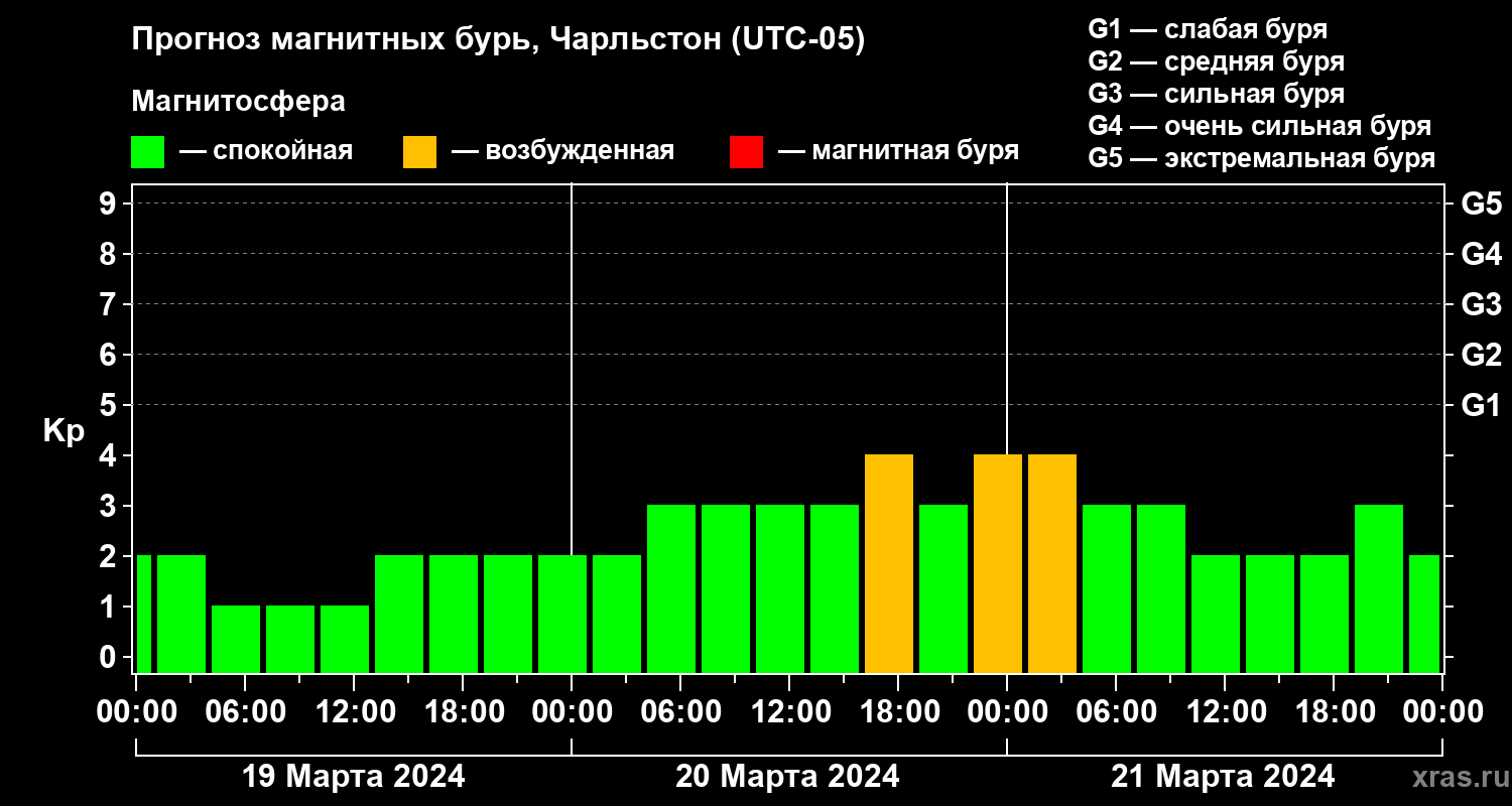 Прогноз геомагнитного индекса Kp