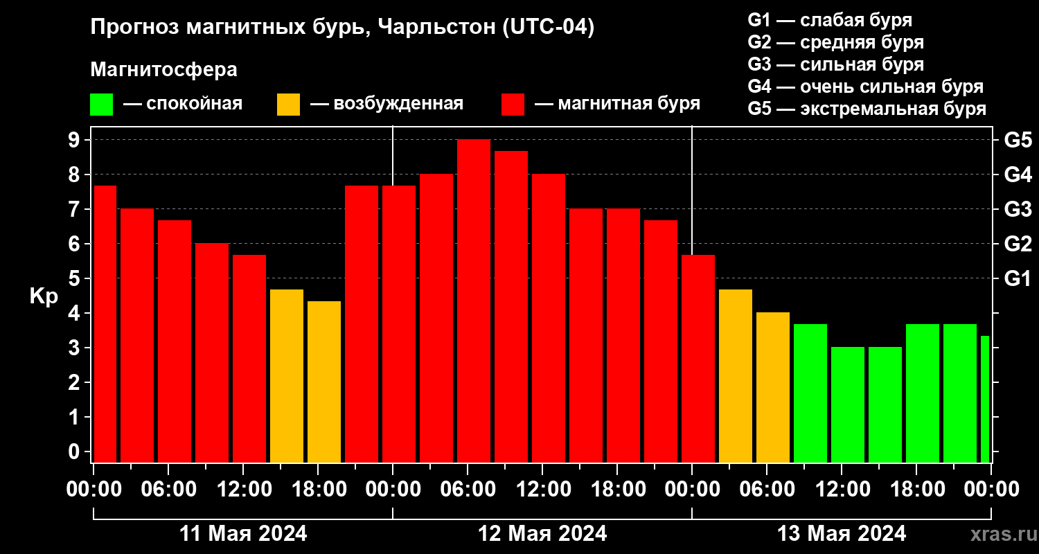 Прогноз геомагнитного индекса Kp