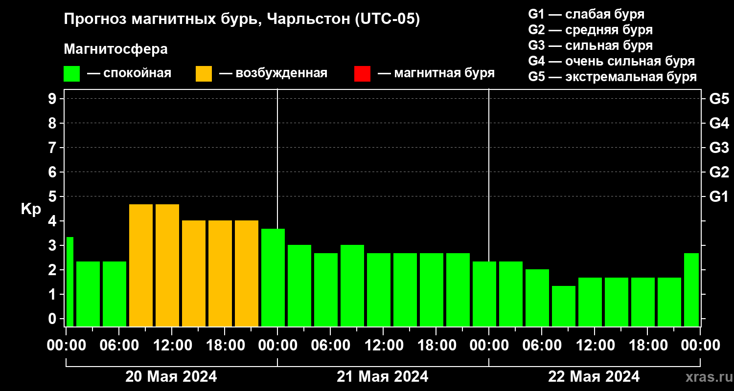 Прогноз геомагнитного индекса Kp