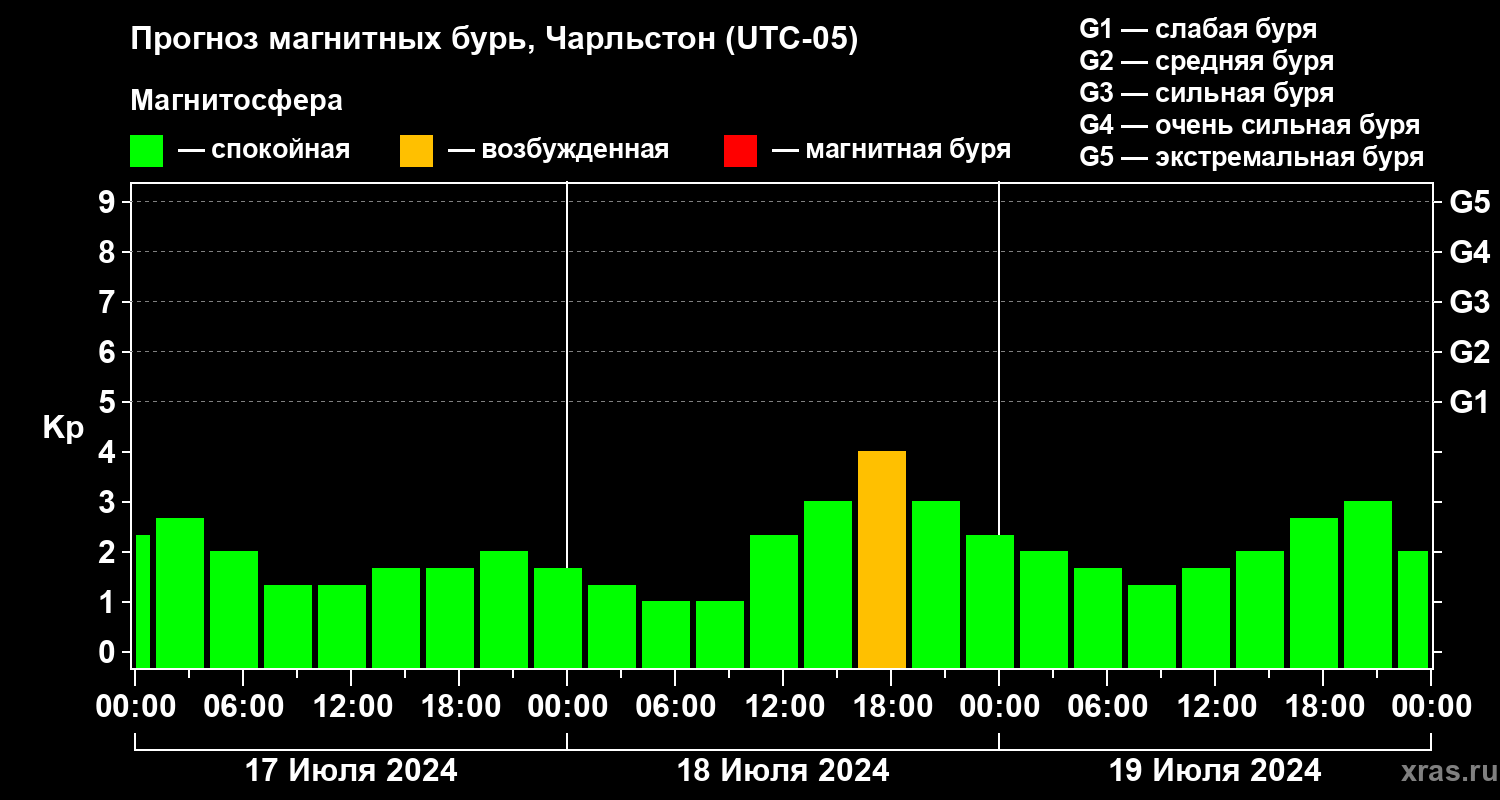 Прогноз геомагнитного индекса Kp