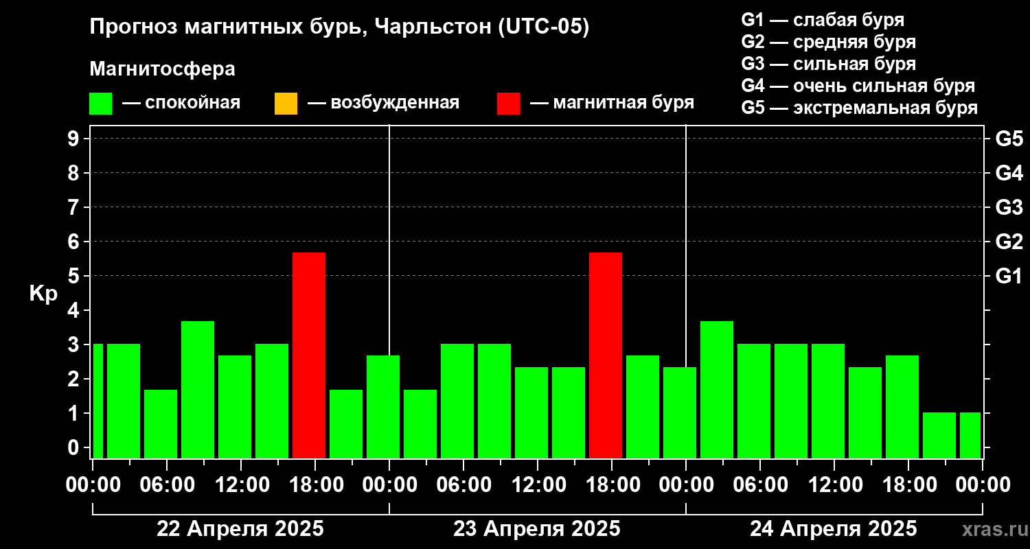 Прогноз геомагнитного индекса Kp
