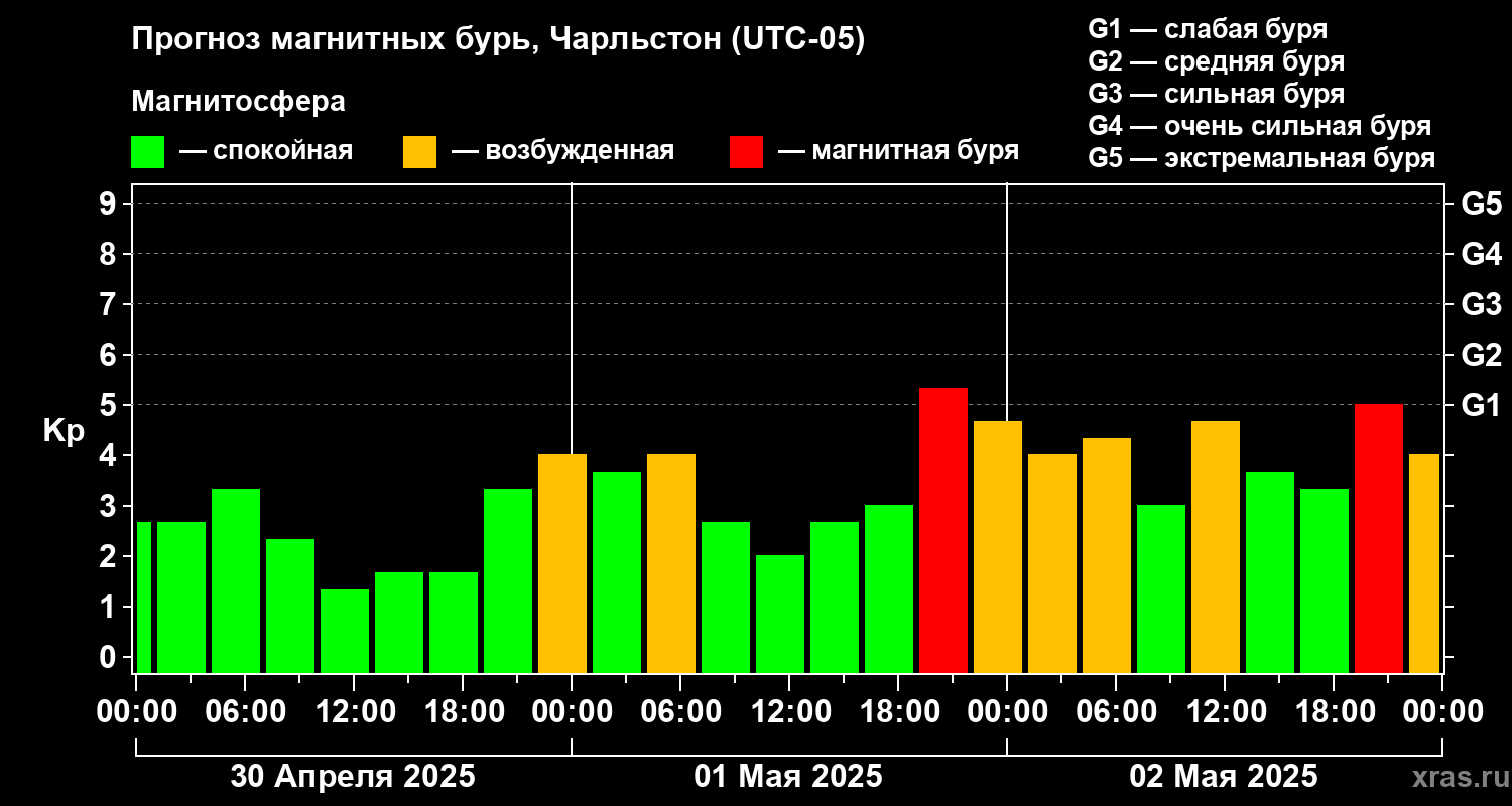 Прогноз геомагнитного индекса Kp