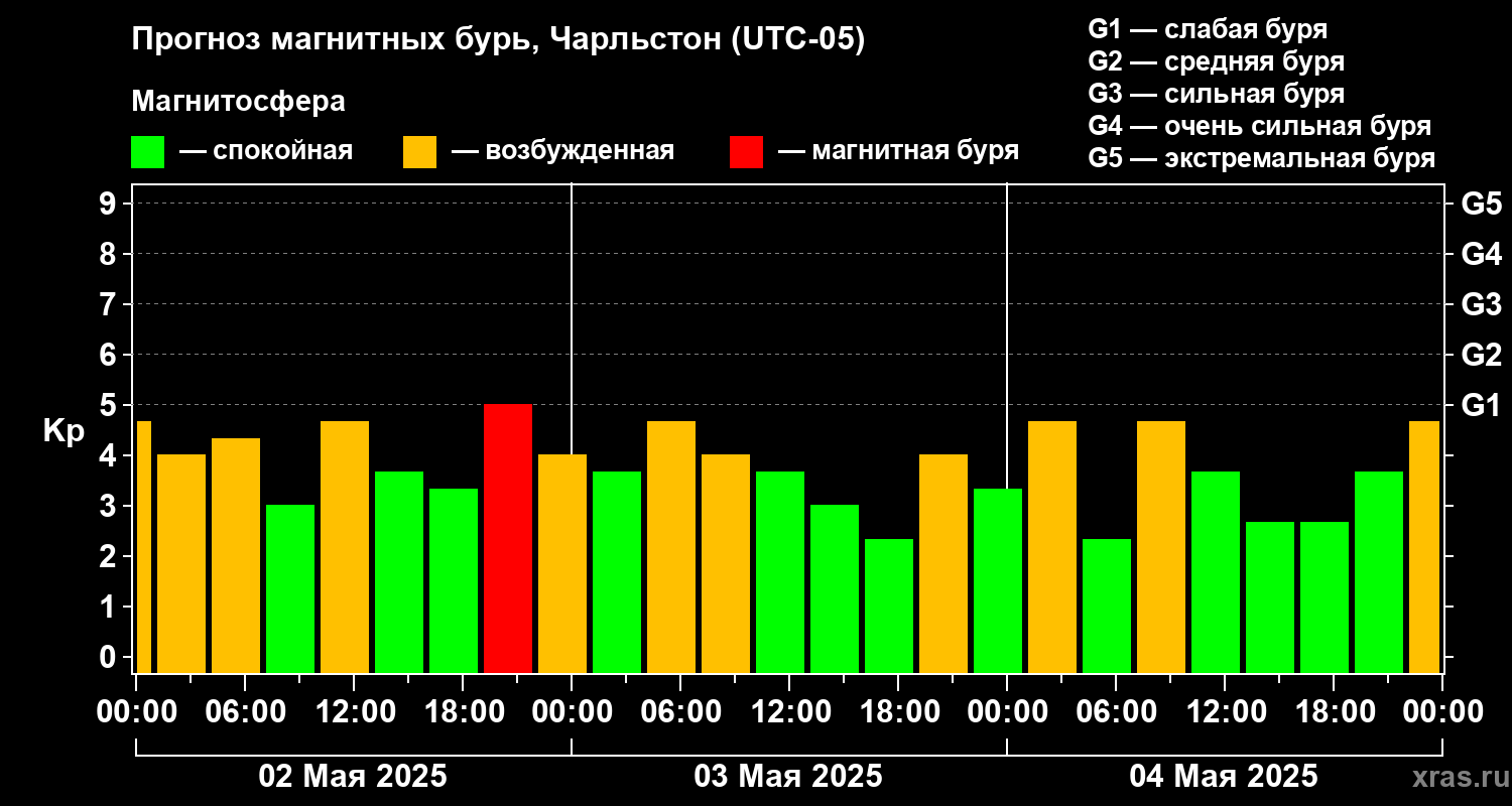 Прогноз геомагнитного индекса Kp