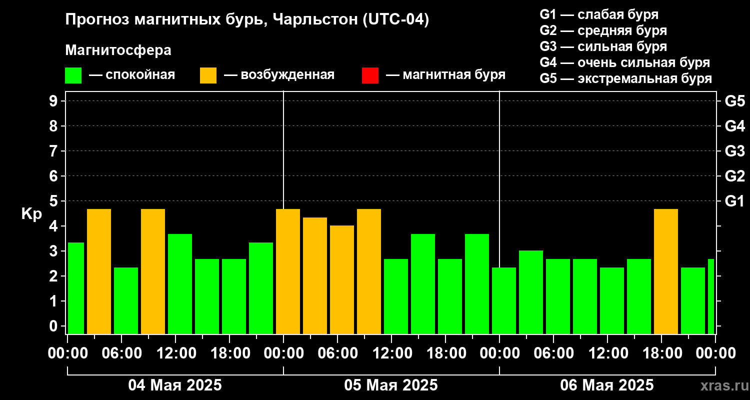Прогноз геомагнитного индекса Kp