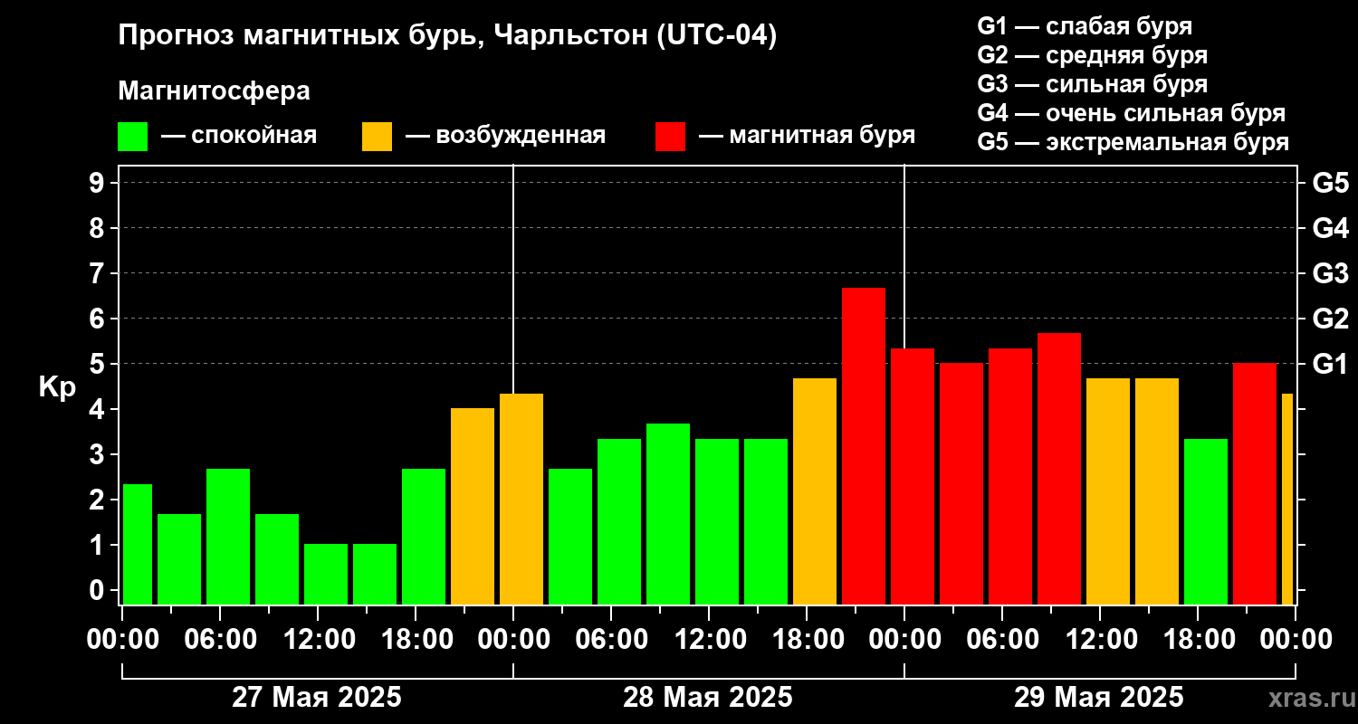 Прогноз геомагнитного индекса Kp