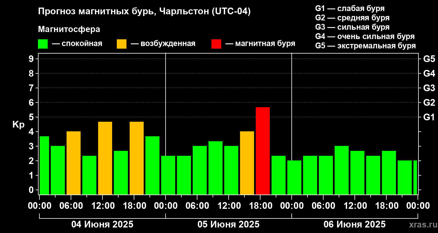 Прогноз геомагнитного индекса Kp