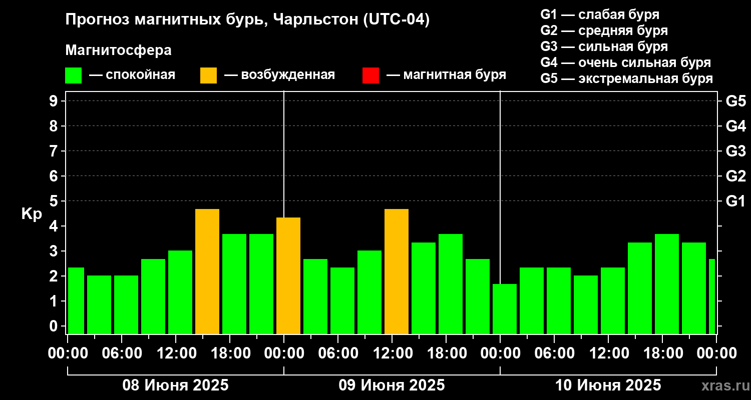 Прогноз геомагнитного индекса Kp