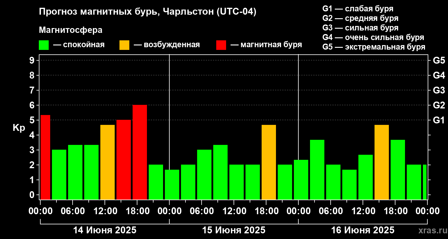 Прогноз геомагнитного индекса Kp