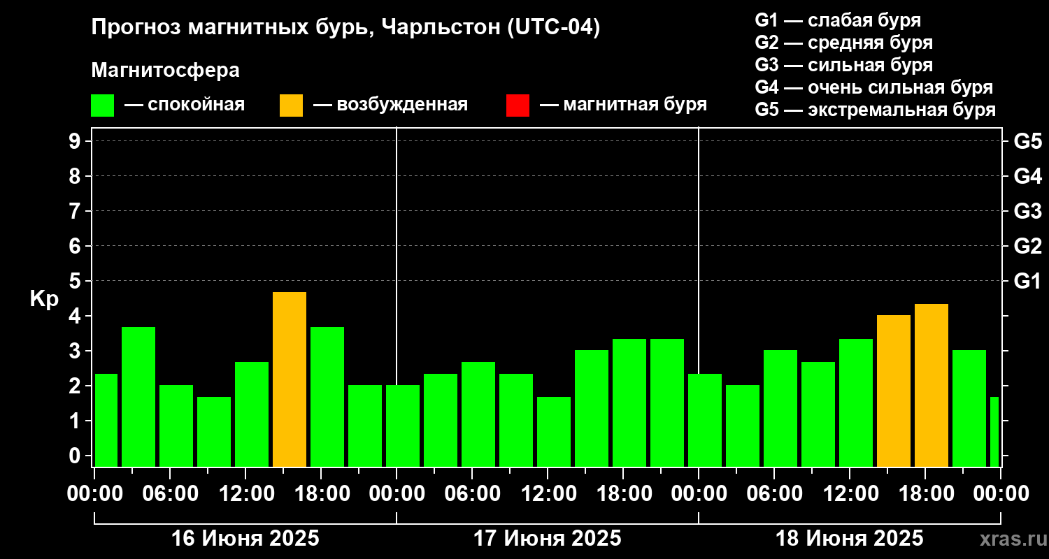 Прогноз геомагнитного индекса Kp