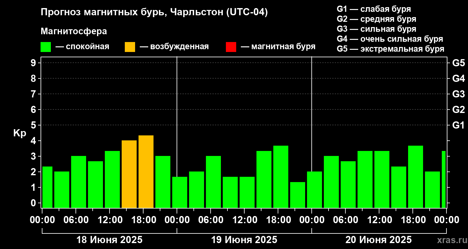 Прогноз геомагнитного индекса Kp
