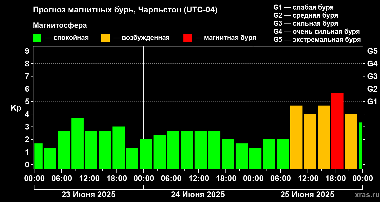 Прогноз геомагнитного индекса Kp